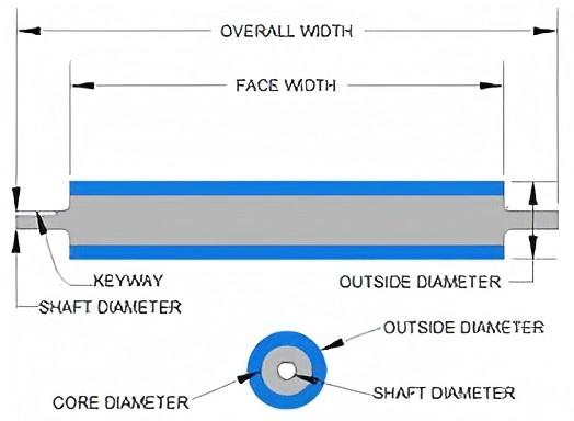 傳送帶托輥尺寸:尺寸與標準的完整指南